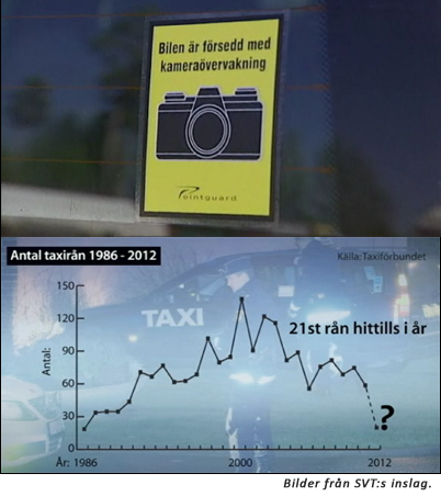 Skyddskameror är en viktig orsak till att antalet taxirån i Sverige har minskat
